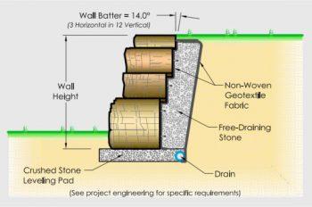 Retaining wall Installation Graphic Rosetta