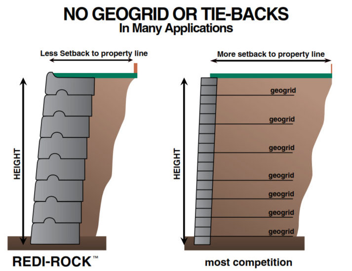 No Geo Grid or Back Ties with Redi-Rock retaining_wall